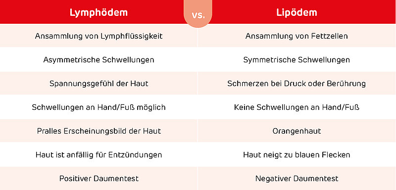 Infografik Lymphstau